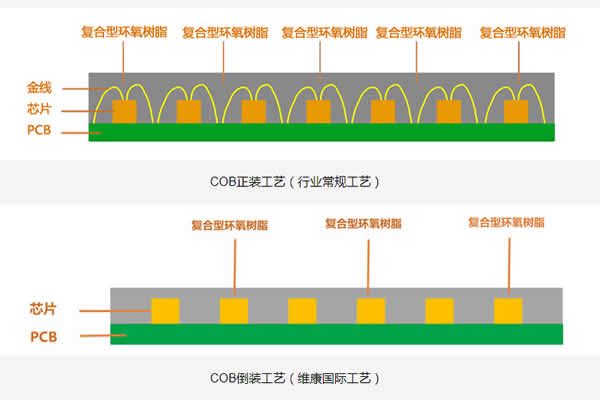 COB顯示屏的正裝與倒裝有什么區(qū)別？
